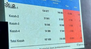 Kozah/Campagne de distribution des moustiquaires : le CLO fait état d’un écart de 18 809 moustiquaires 2 7 Une presentation globale de la situation des MII dans la prefecture de la Kozah